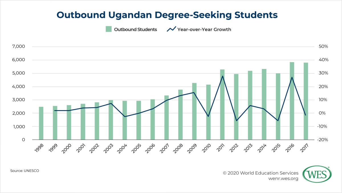 Education in Uganda Image 2: Chart showing annual number and growth of outbound Ugandan degree-seeking students