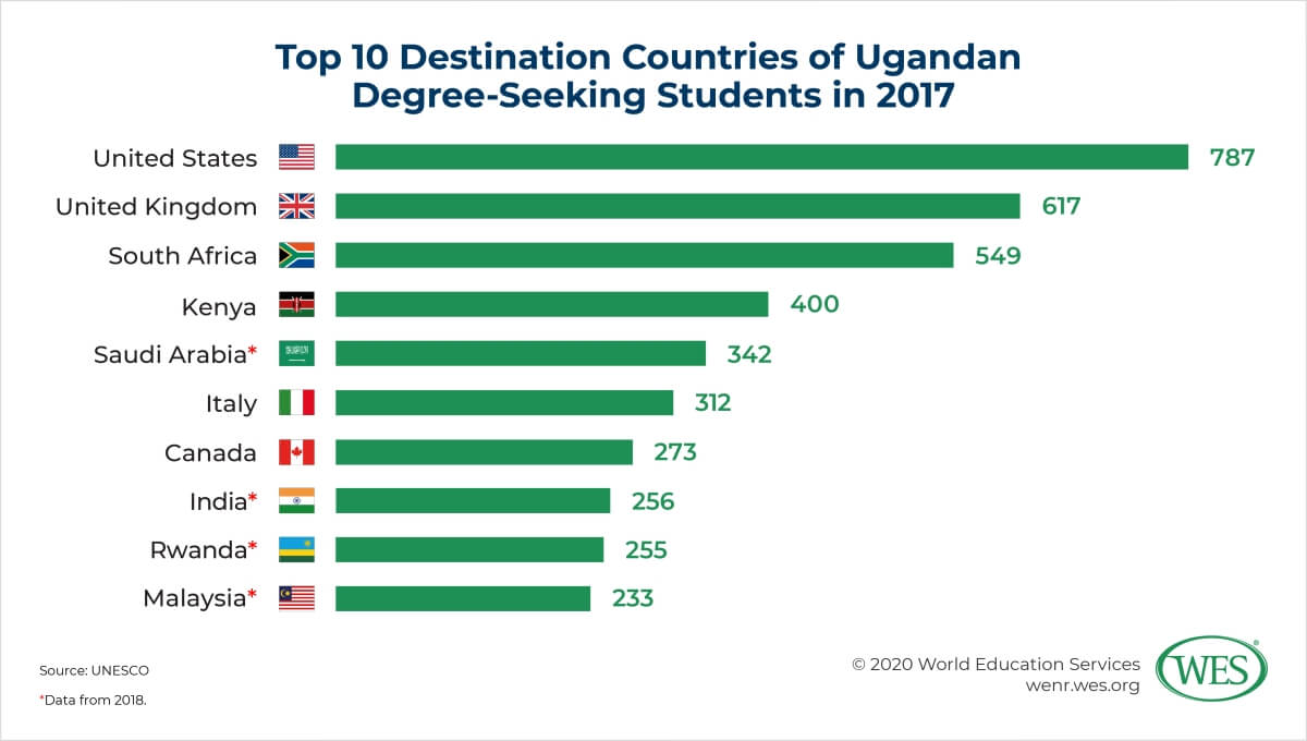 Education in Uganda Image 3: Chart showing top 10 destination countries of Ugandan degree-seeking students in 2017