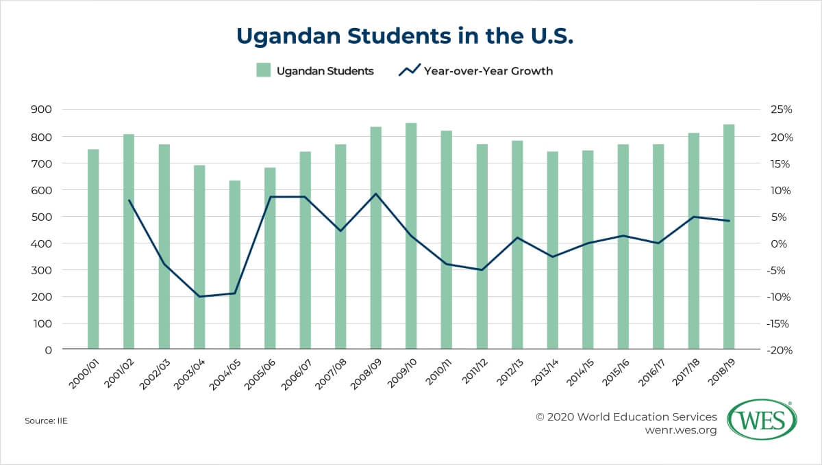 Education in Uganda Image 4: Chart showing annual number and growth of Ugandan students in the U.S.