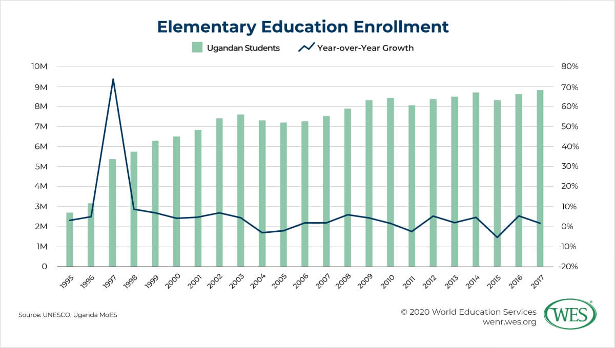 Education in Uganda Image 6: Chart showing annual number and growth of elementary enrollment in Uganda