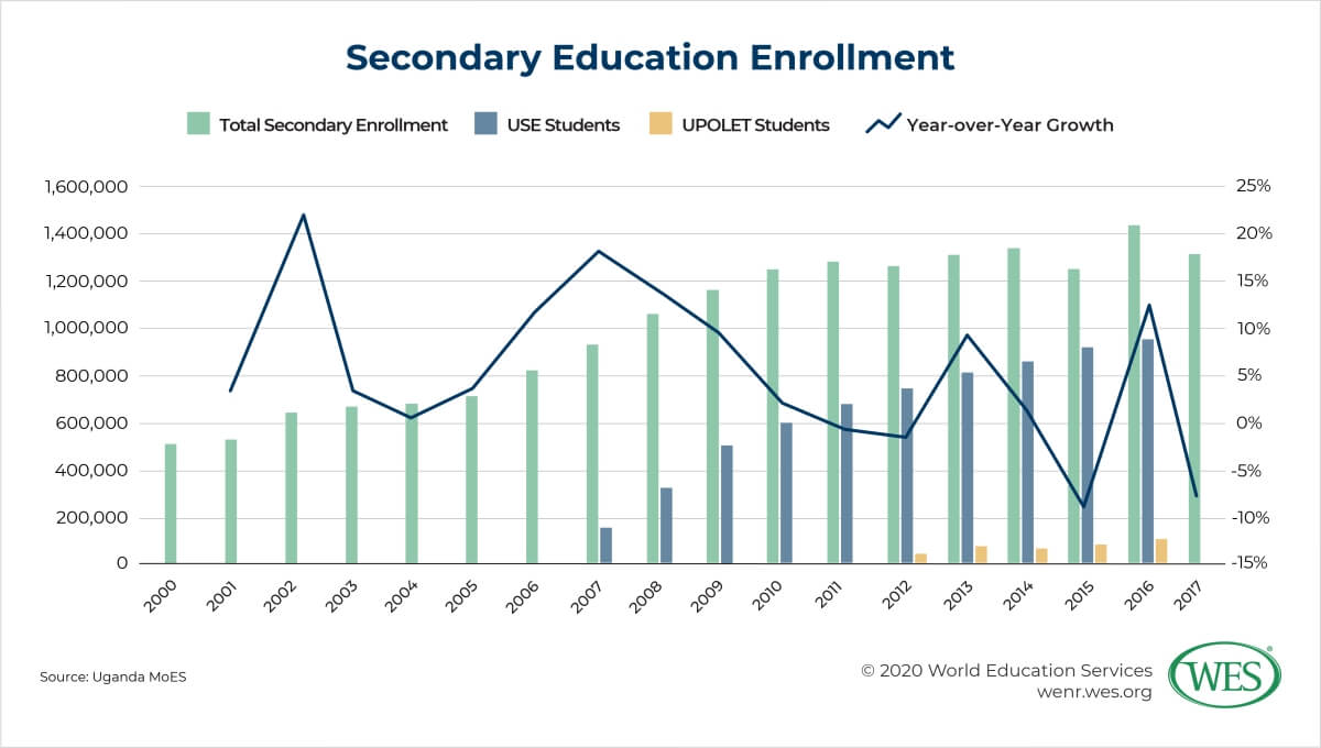 Education in Uganda Image 7: Chart showing annual number and growth of secondary education enrollment in Uganda
