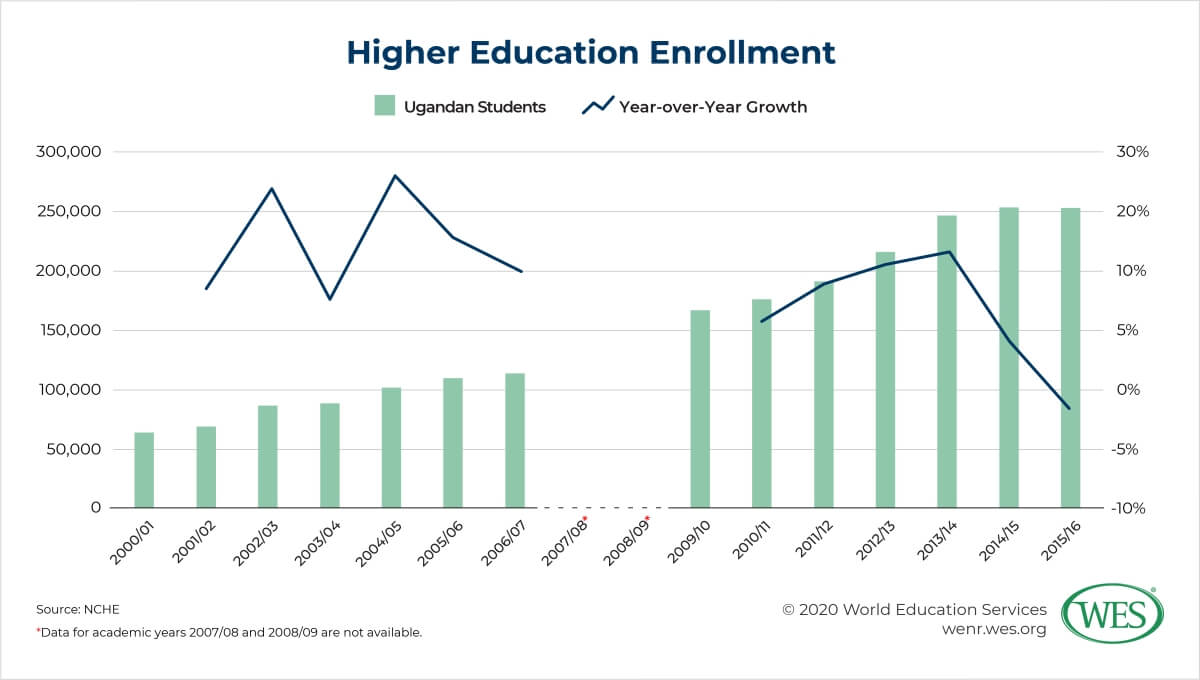 Education in Uganda Image 10: Chart showing annual number and growth of higher education enrollment in Uganda