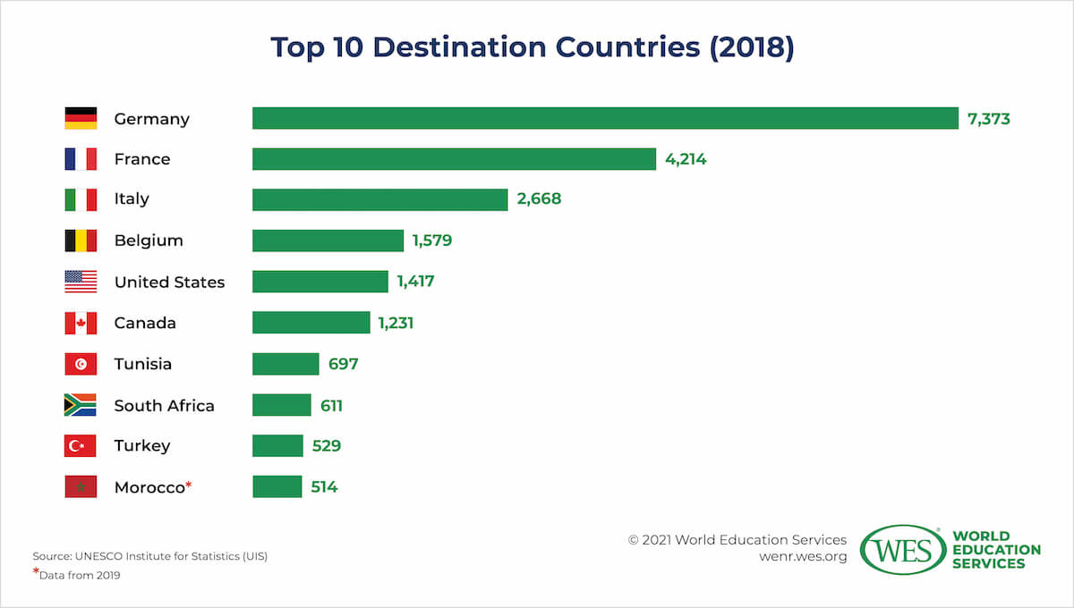 Education in Cameroon Image 3: Chart showing the top 10 destination countries for Cameroonian international students in 2018