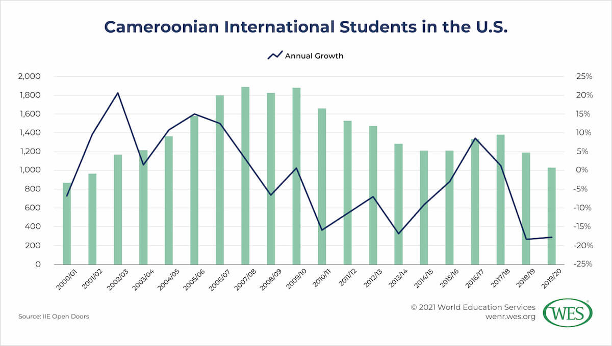 Education in Cameroon Image 4: Graph showing Cameroonian international student enrollment trends in the U.S. between the 2000/01 and 2019/20 academic years