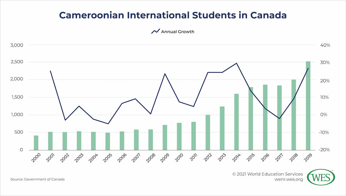 Education in Cameroon Image 5: Graph showing Cameroonian international student enrollment trends in Canada between 2000 and 2019