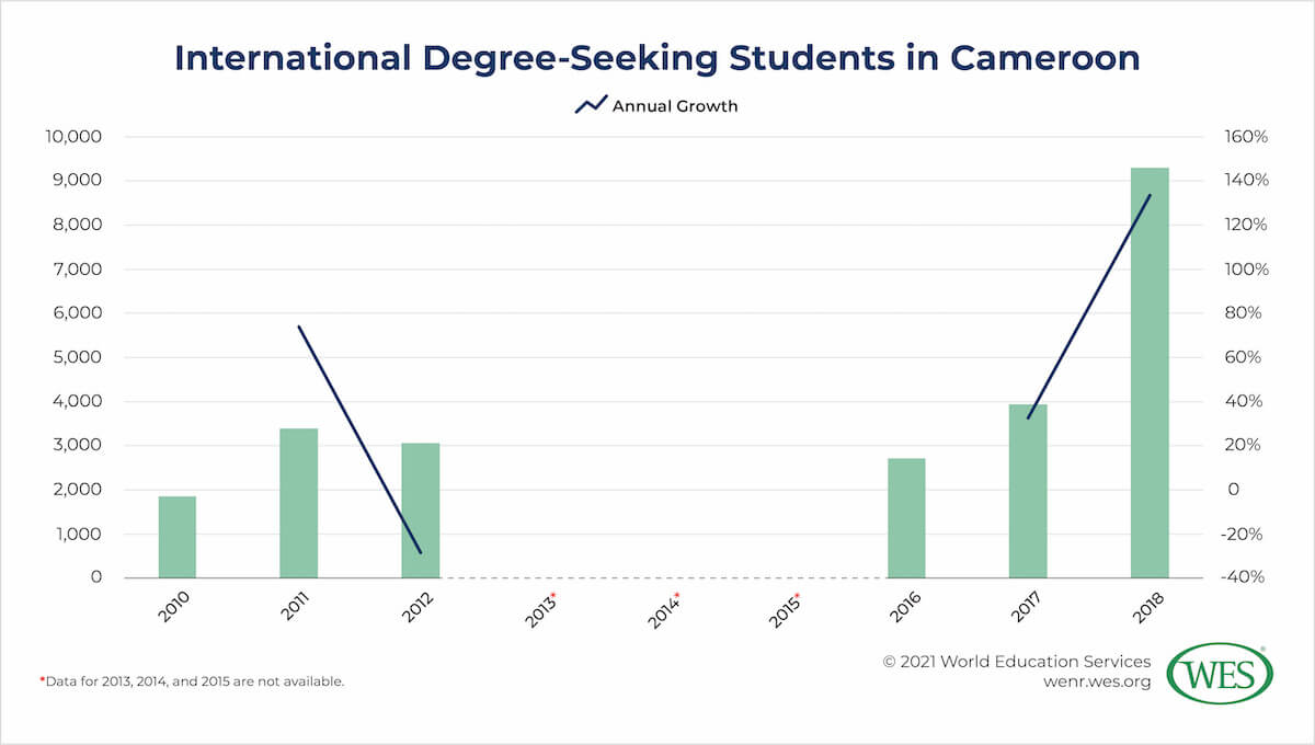 Education in Cameroon Image 6: Graph showing international student enrollment trends in Cameroon between 2010 and 2018