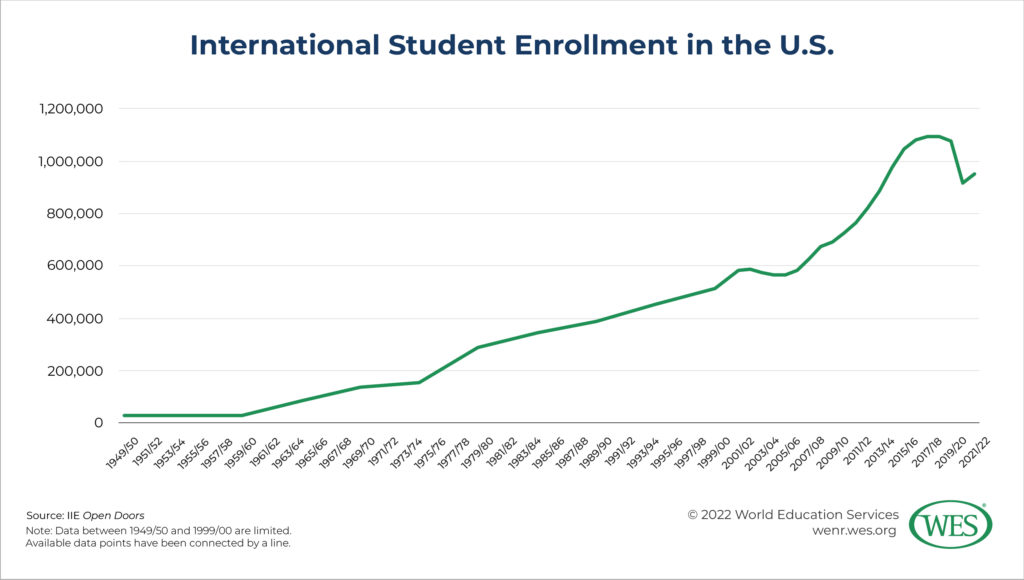 A chart showing annual international student enrollment in the U.S. from 1949/50 to 2021/22. 