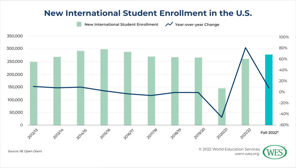 A chart showing the number of new international students enrolled in the U.S. between 2012/13 and Fall 2022. 