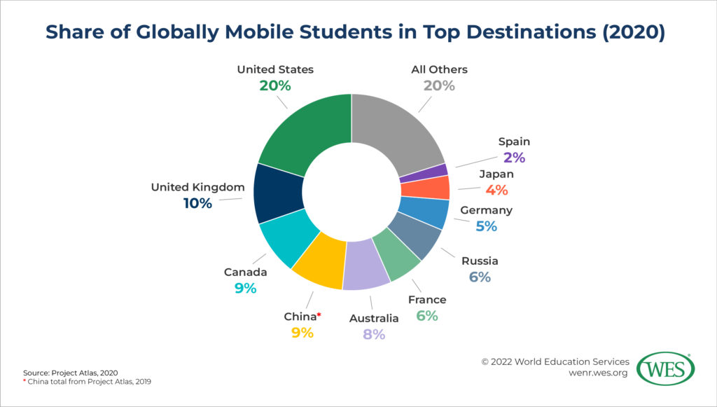 A pie chart showing the share of globally mobile students in top destinations around the world. The U.S. leads with 20 percent. 