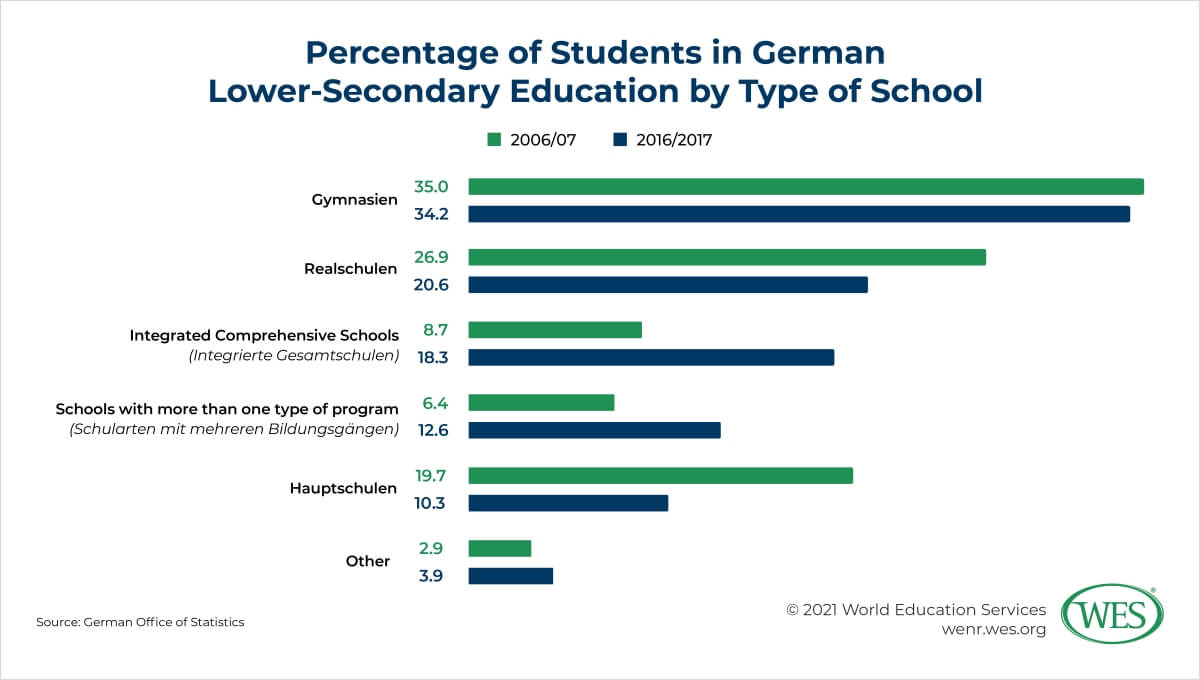 Education in Germany Image 4: Chart showing the percentage of students in German lower-secondary education by school type in 2006/07 and 2016/17