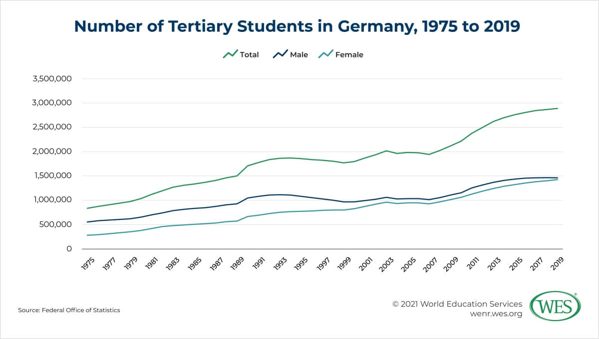 Education in Germany Image 8: Line chart showing the number of tertiary students in Germany from 1975 to 2019