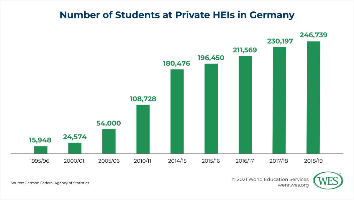 Education in Germany Image 9: Chart showing the number of students at private HEIs in Germany between 1995/96 and 2018/19