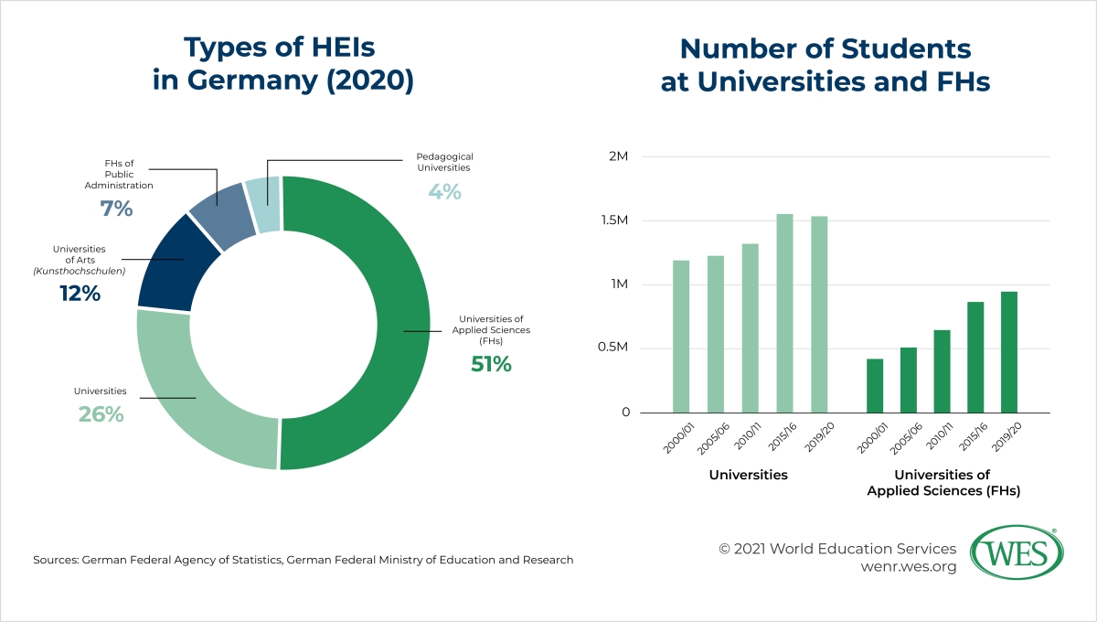 Education in Germany Image 10: Pie chart showing the different types of HEIs in Germany in 2020 and bar chart showing the number of students at universities and FHs from 2000/01 to 2019/20