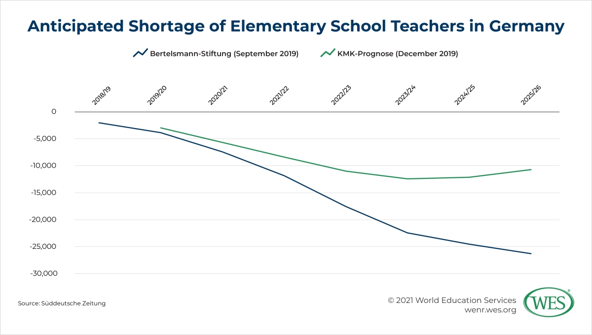 Education in Germany Image 13: Line chart showing the anticipated shortage of elementary school teachers in Germany by 2025/26