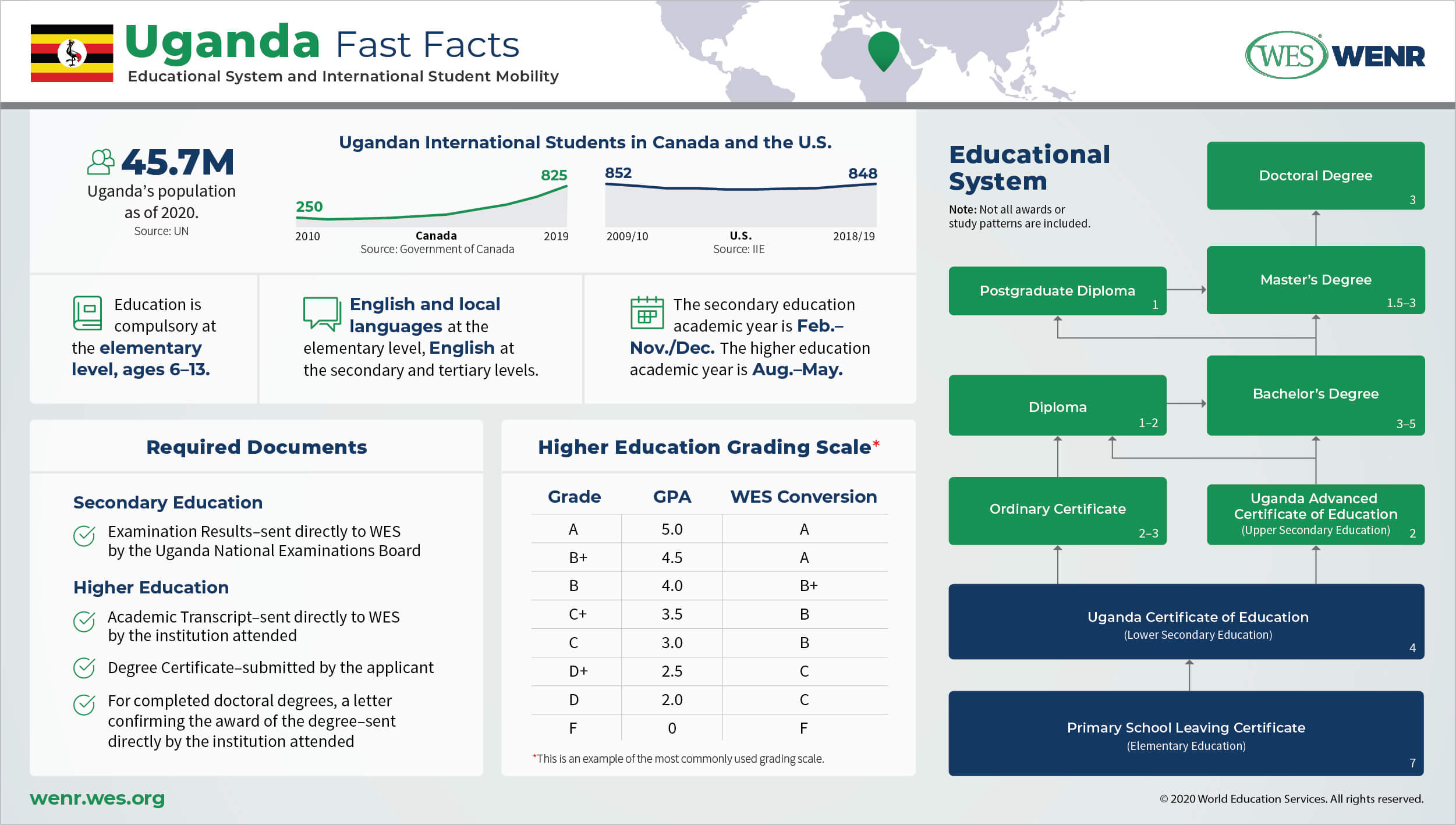 Education in Uganda Infographic: Fast facts on Uganda's educational system and international student mobility