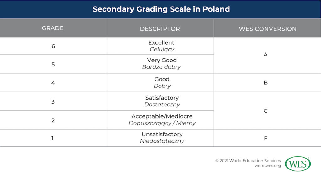 Education in Poland Image 11: Table showing the most common secondary grading scale in Poland