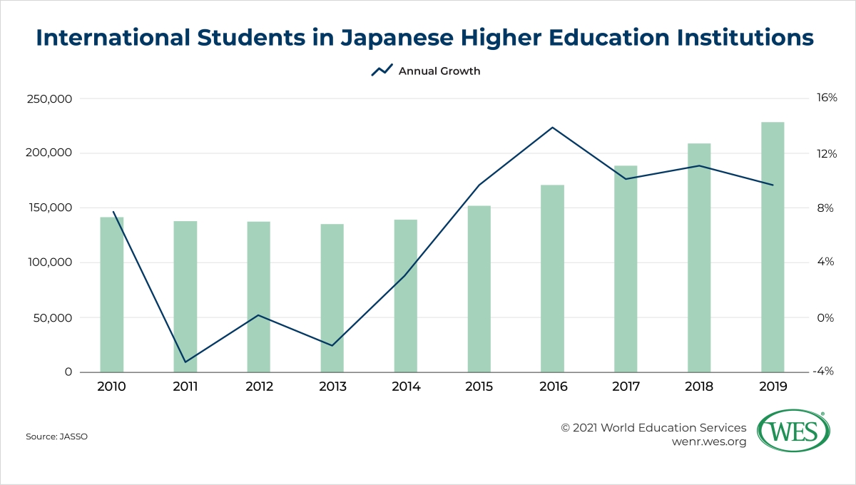 Education in Japan Image 1: Chart showing the growth of international students at Japanese higher education institutions between 2010 and 2019