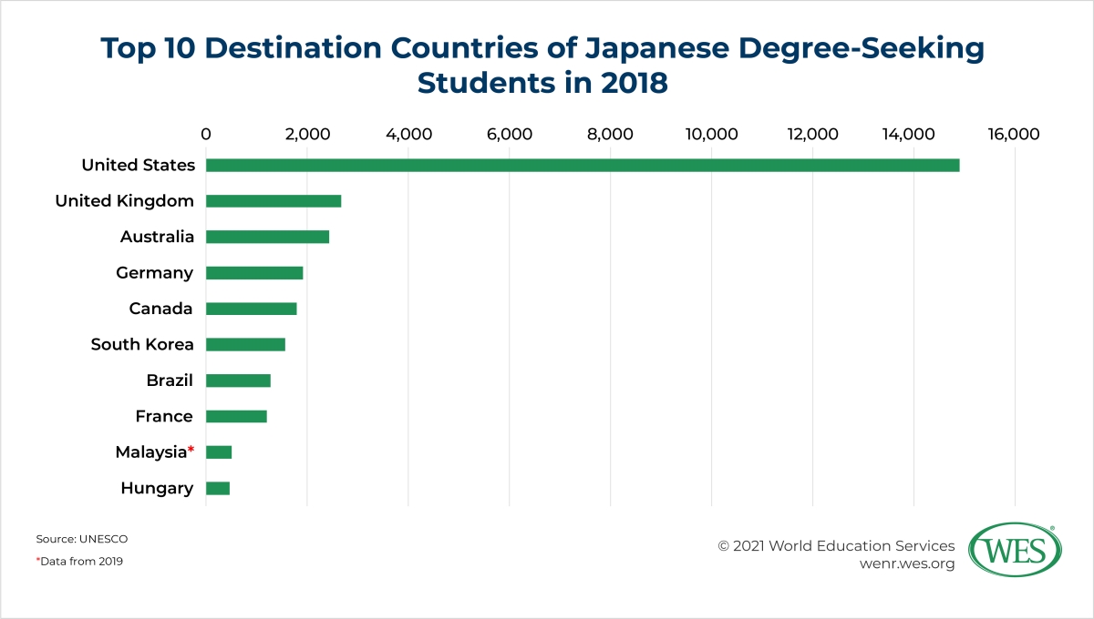 Education in Japan Image 3: Graph showing the top 10 destination countries of Japanese degree-seeking students in 2018