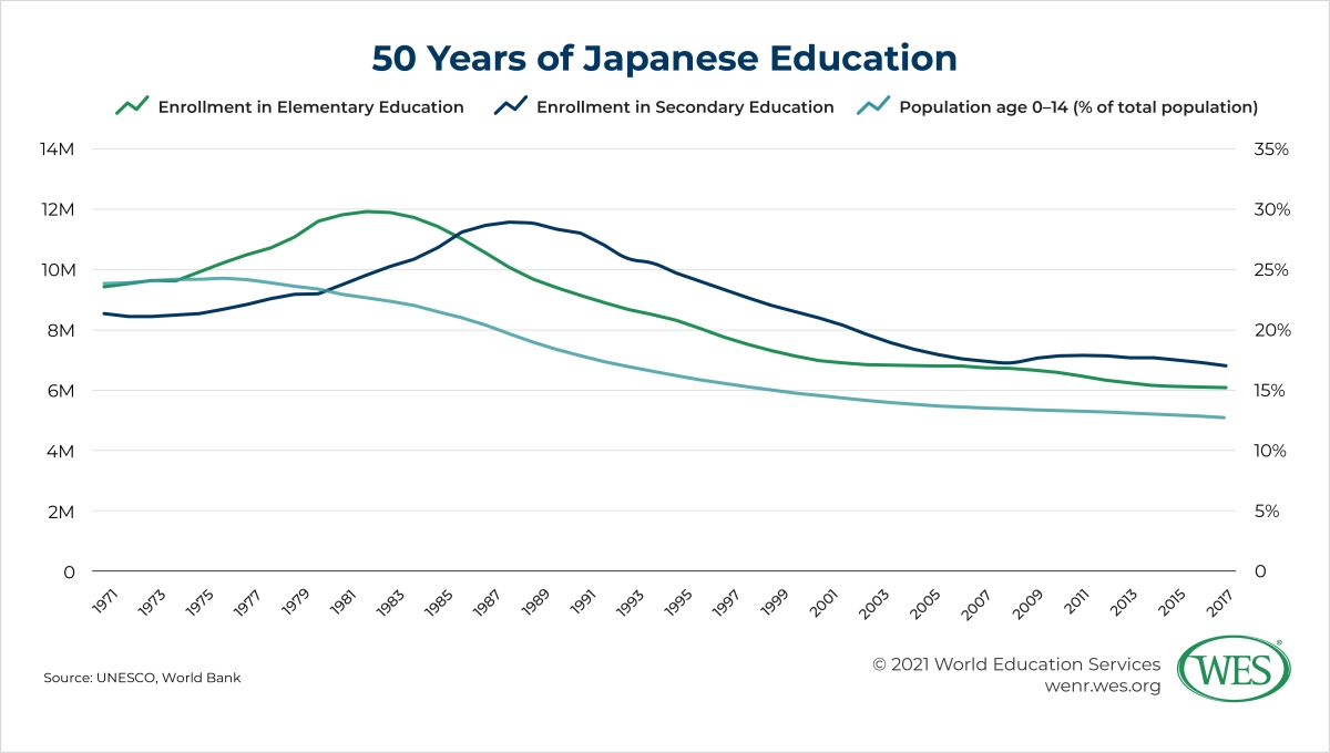 Education in Japan Image 6: Graph showing the decline in elementary and secondary enrollment in Japan
