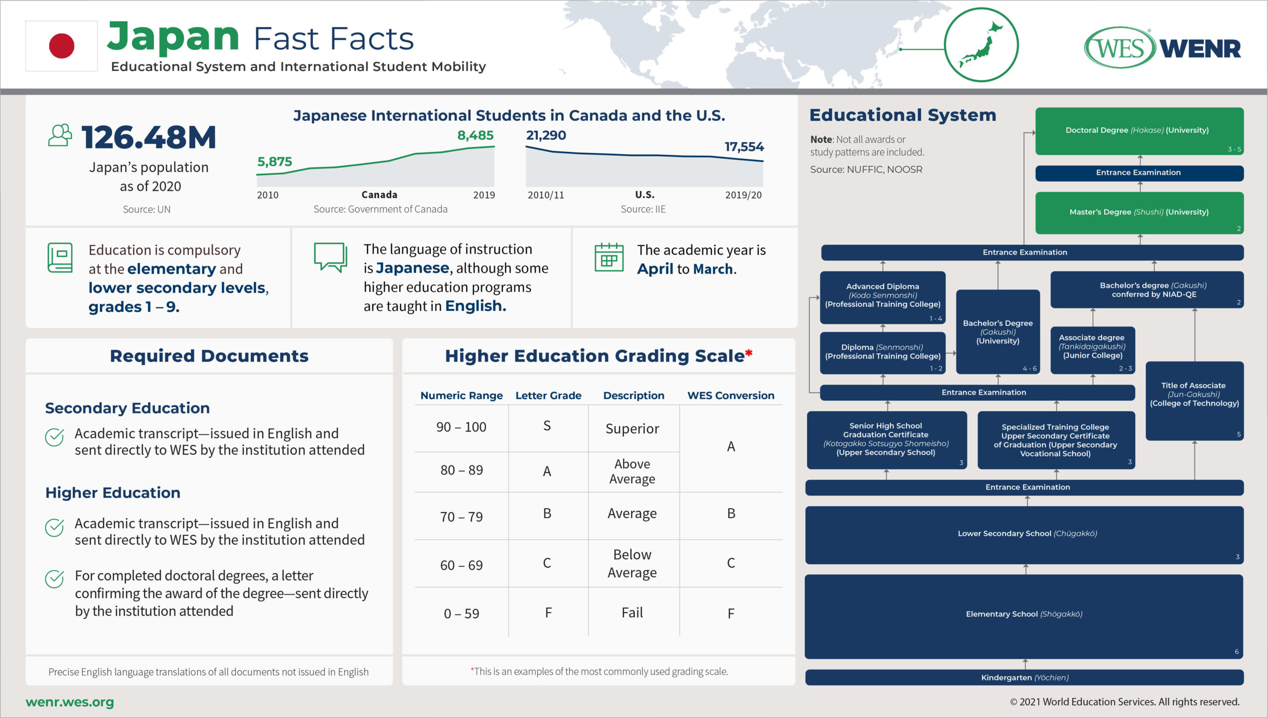 Education in Japan Infographic: Fast facts on Japan’s educational system and international student mobility