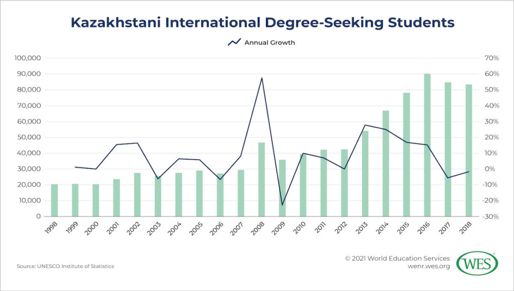 Education in Kazakhstan Image 1: Graph showing growth trends of Kazakhstani international degree-seeking students since 1998