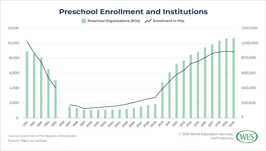 Education in Kazakhstan Image 7: Chart showing the annual number of preschool enrollments and institutions in Kazakhstan since 1991