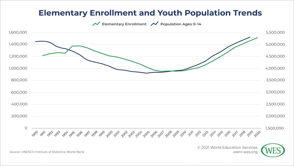 Education in Kazakhstan Image 8: Chart showing the annual number of elementary enrollments and the size of the youth population in Kazakhstan since 1990
