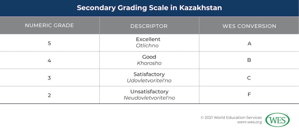 Education in Kazakhstan Image 9: Table showing the secondary grading scale in Kazakhstan