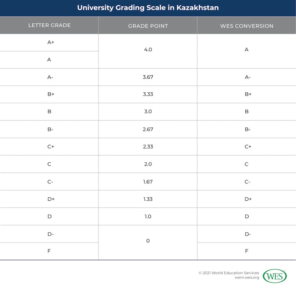 Education in Kazakhstan Image 13: Table showing the university grading scale in Kazakhstan