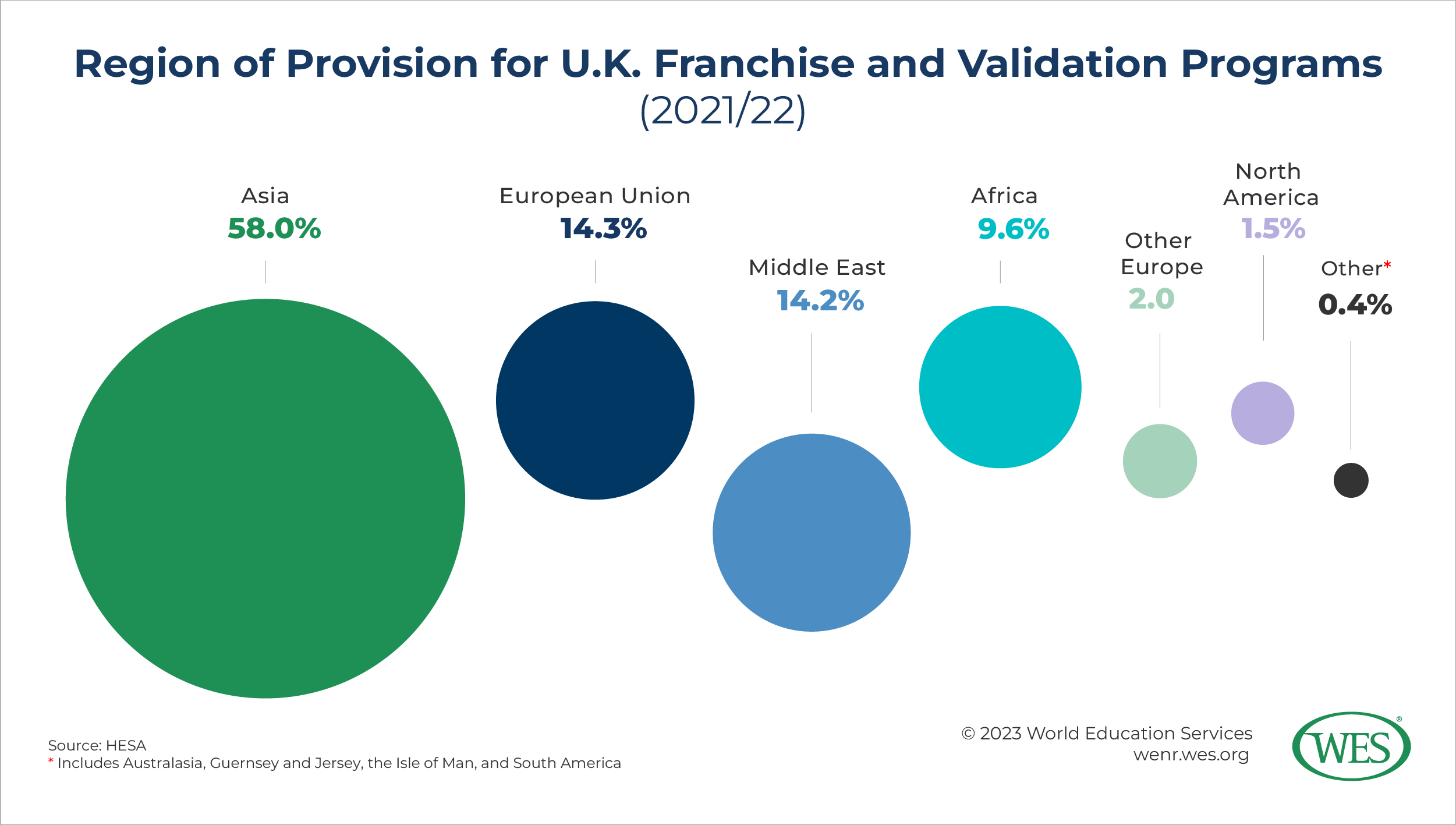 A graphic displaying the proportion of students in various world regions enrolled in a U.K. franchise and validation program in 2021/22. 