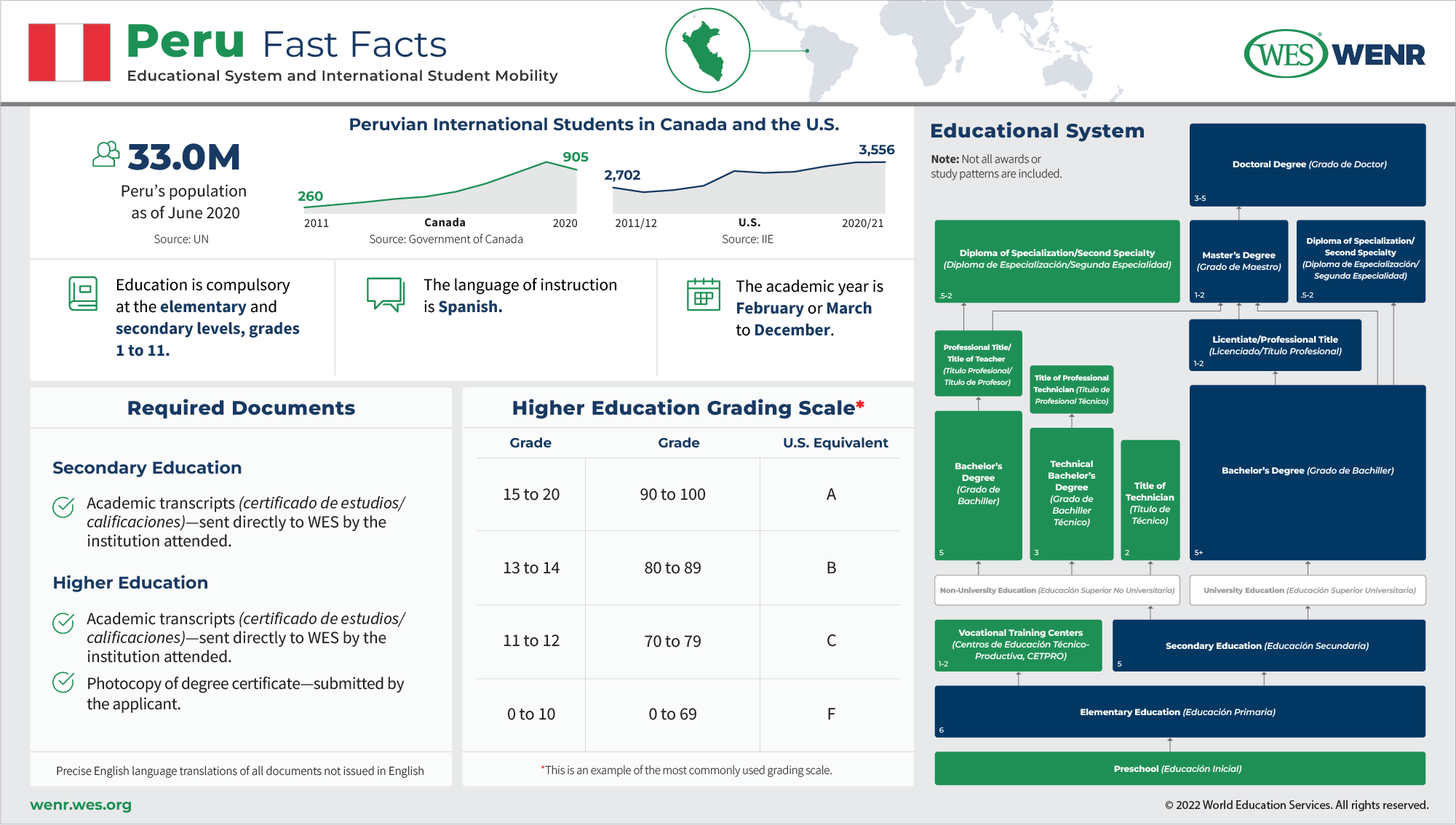 Education in Peru Infographic: Fast facts on Peru's educational system and international student mobility