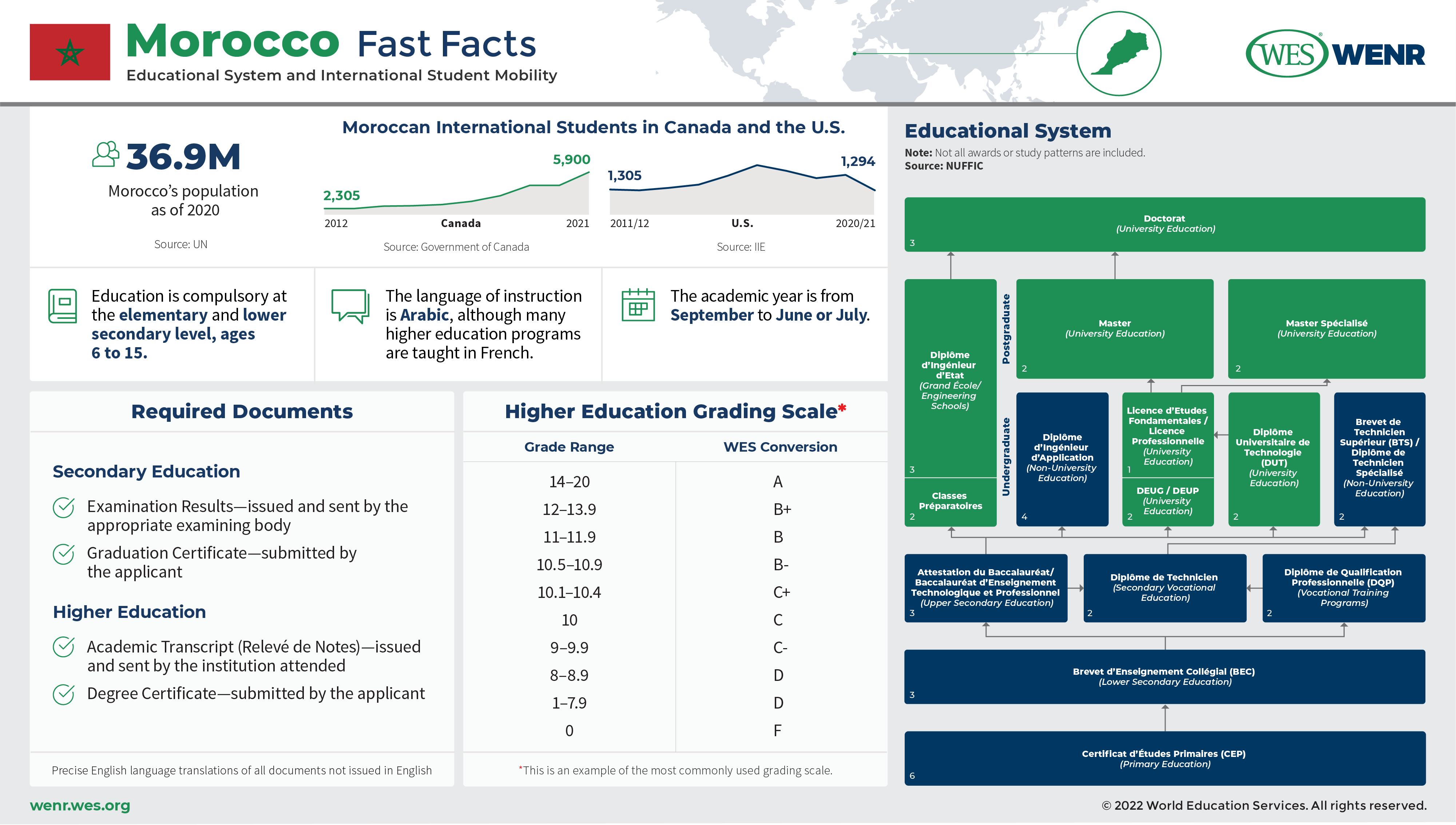 An infographic with fast facts on Mongolia's educational system and international student mobility.