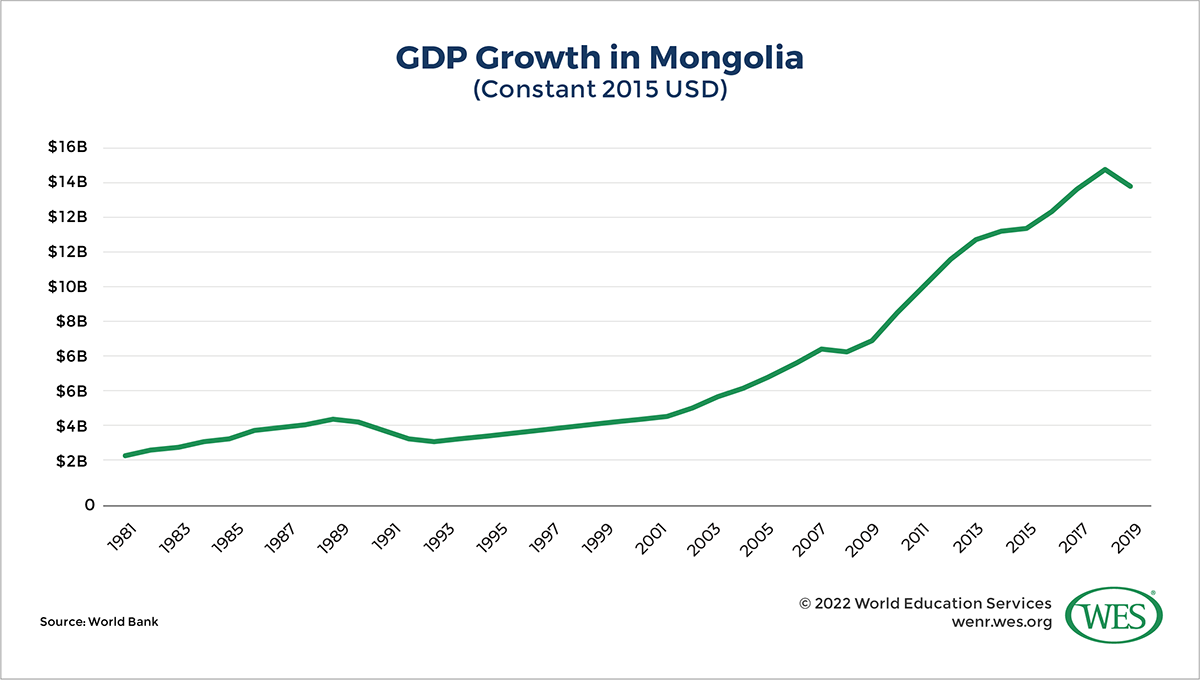 A chart showing the growth of Mongolia's GDP from 1981 to 2019. 