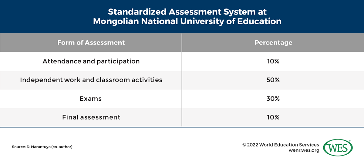 A table displaying the standardized assessment system used at the Mongolian National University of Education. 