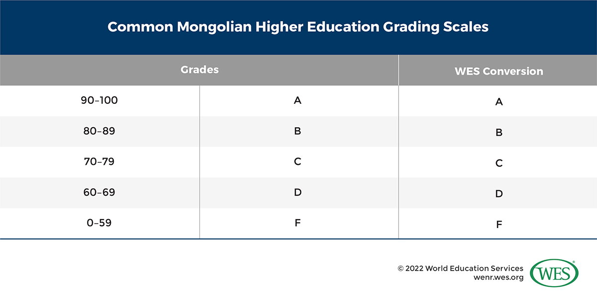 A table displaying common Mongolian higher education grading scales. 