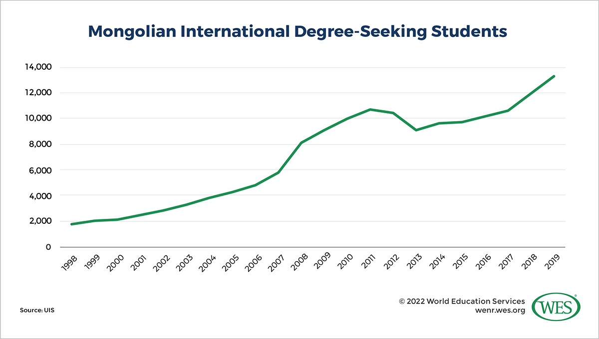 A chart showing the growth of Mongolian international degree-seeking students between 1998 and 2019. 