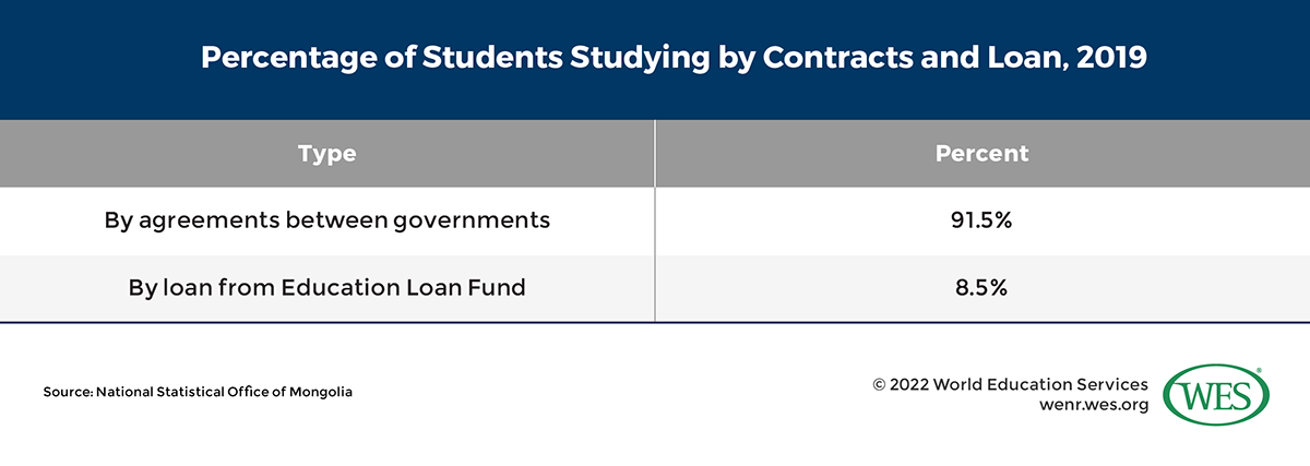 A table listing the percentage of students studying by contracts and loan in 2019. 