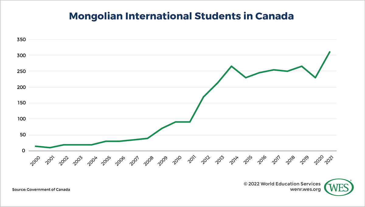 A chart showing the number of Mongolian international students in Canada between 2000 and 2021. 