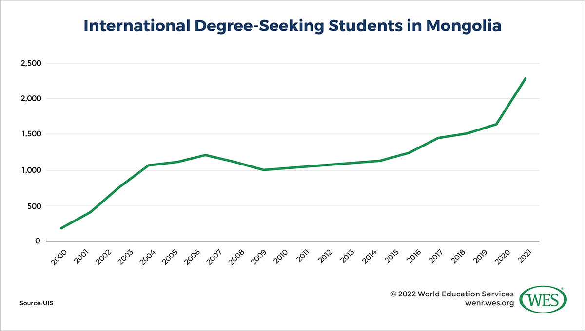 A chart showing the number of international degree-seeking students in Mongolia between 2000 and 2021. 
