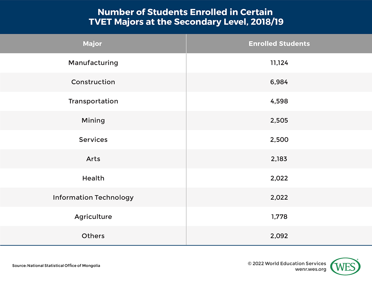 A table listing the number of students enrolled in certain TVET majors at secondary level in Mongolia in 2018/19. 