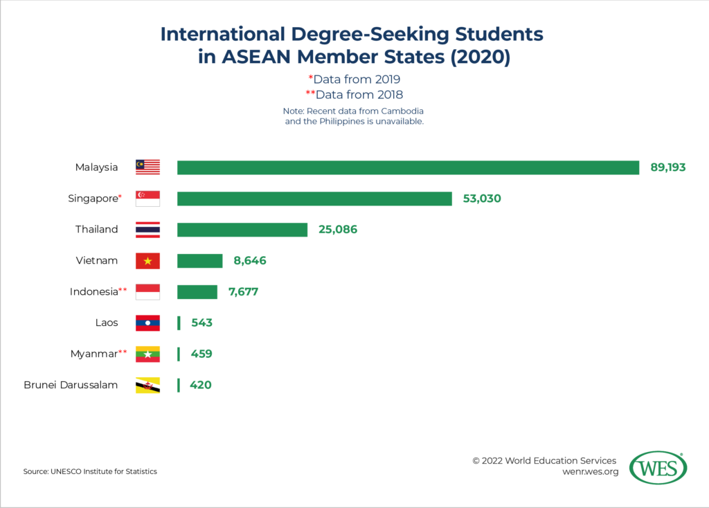 A chart showing the number of international degree-seeking students in ASEAN member states in 2020. Malaysia leads with 89,193.