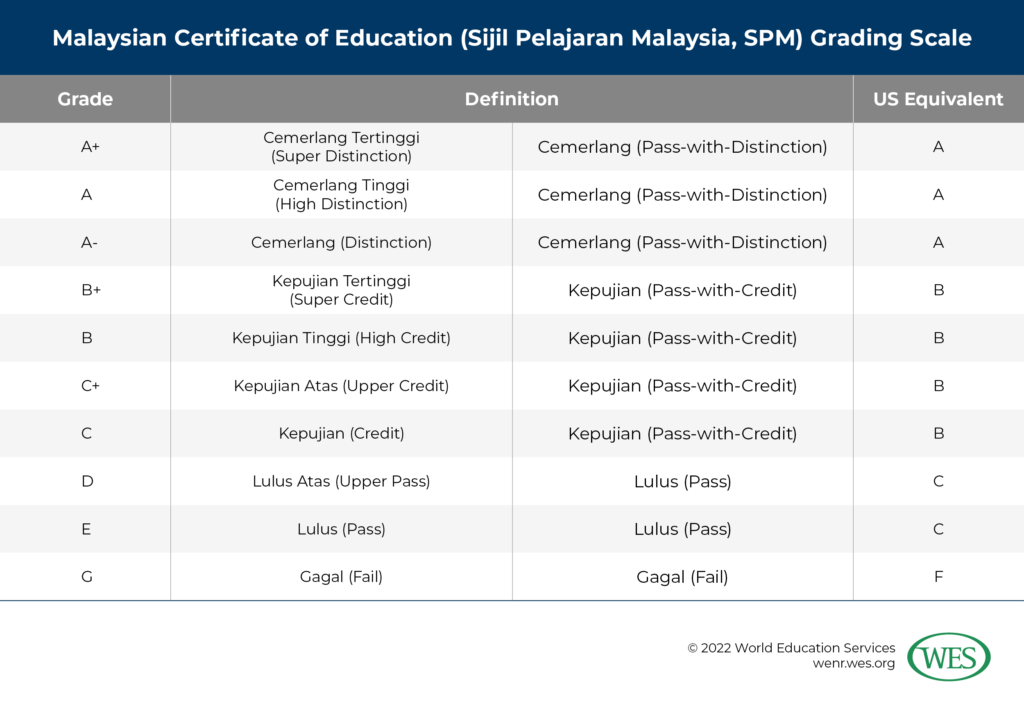 A table showing the Malaysian Certificate of Education (Sijil Pelajaran Malaysia, SPM) grading scale. 