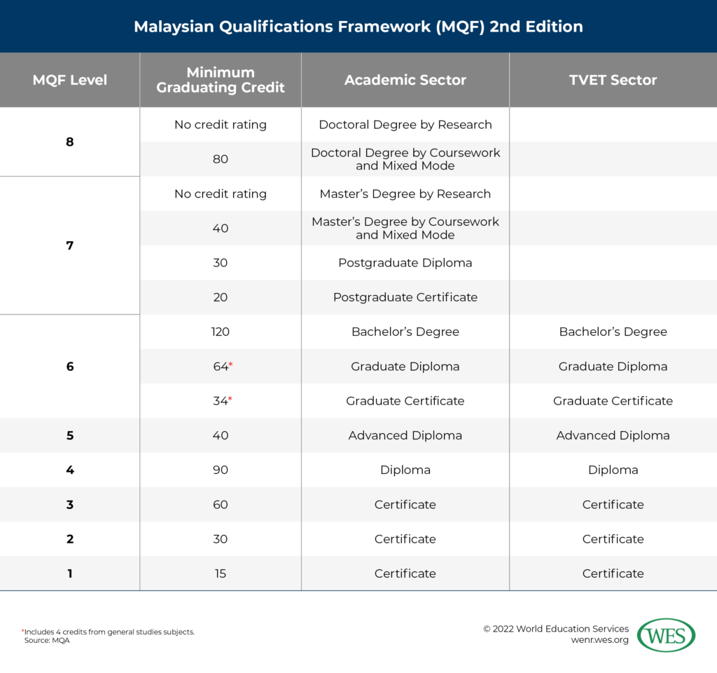 A table with outling MQF levels and minimum graduating credits from academic and TVET sector qualifications according to the Malaysian Qualifications Framework (MQF) 2nd Edition.