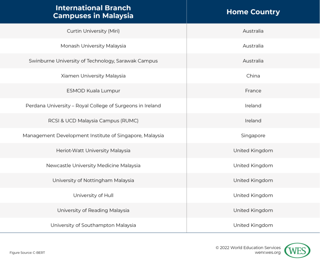 A table showing listing international branch campuses in Malaysia and their home countries.