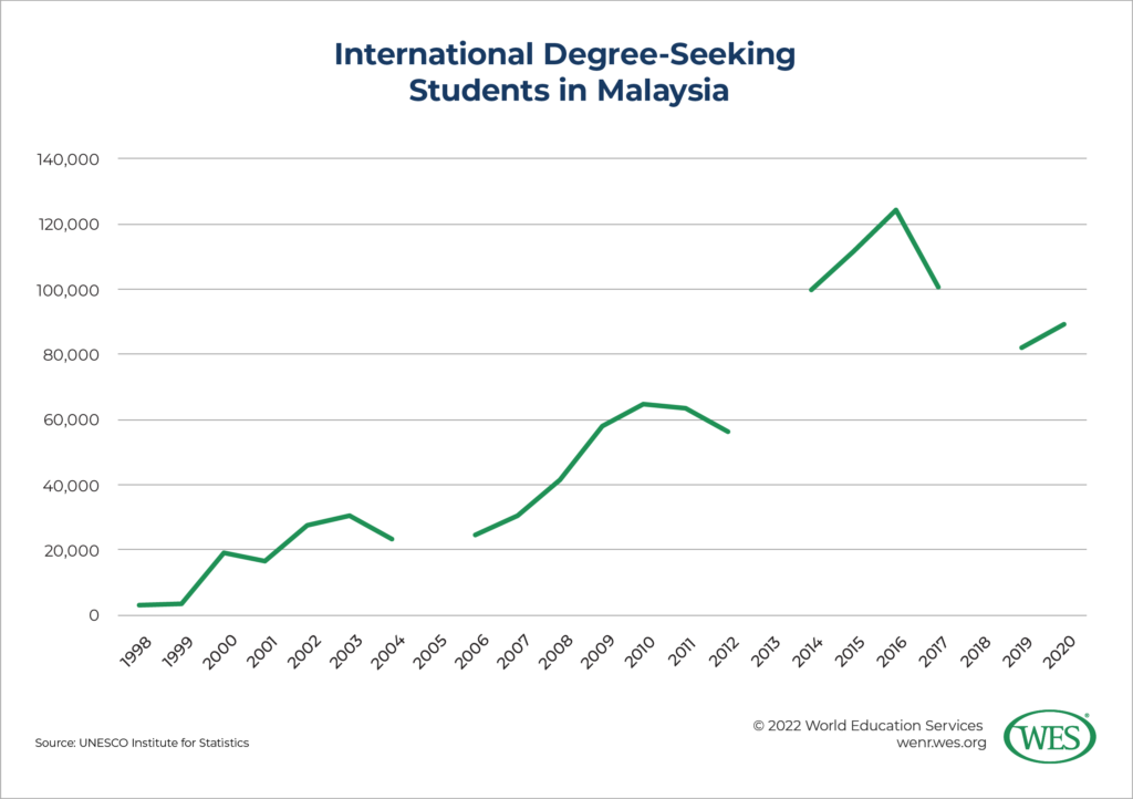 A chart showing the annual number of international degree-seeking students in Malaysia between 1998 and 2020.