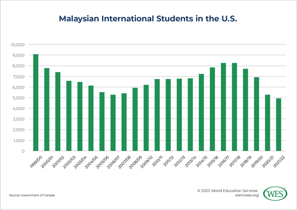A chart showing the annual number of Malaysian international students in the U.S. between 1999/00 and 2021/22.