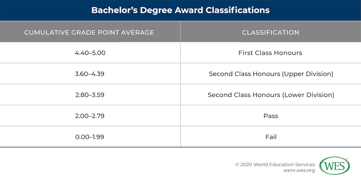 Education in Uganda Image 13: Table showing bachelor's degree award classifications