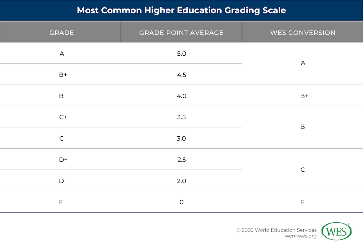 Education in Uganda Image 11: Table showing most common higher education grading scale