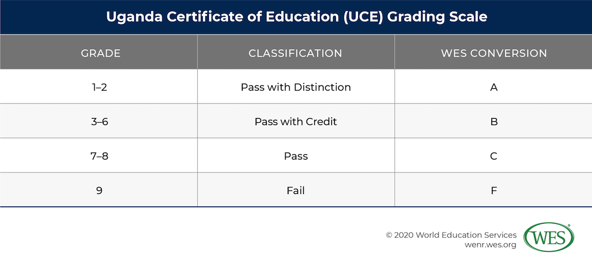 Education in Uganda Image 8: Table showing Uganda Certificate of Education grading scale