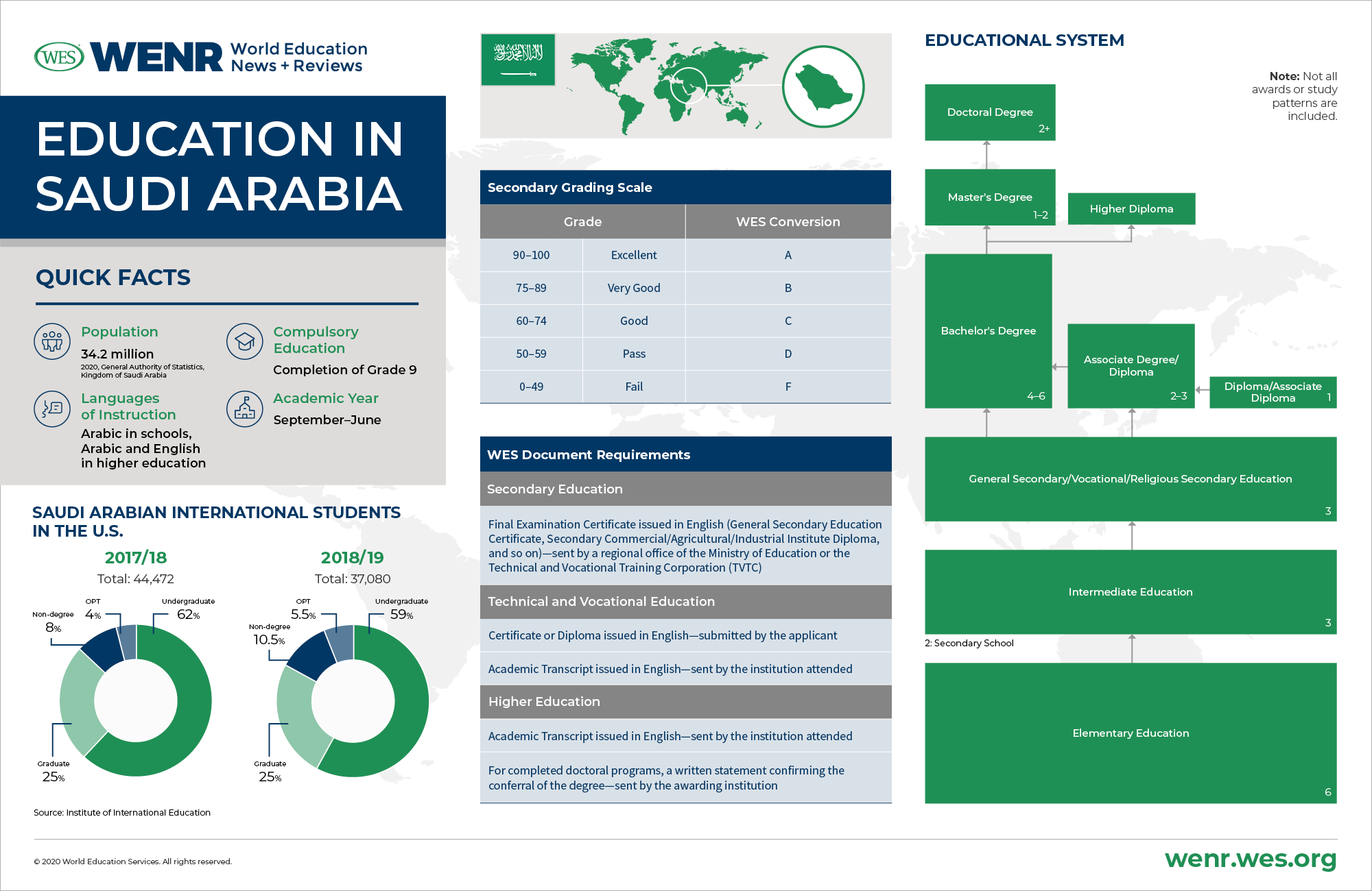 Education in Saudi Arabia infographic: quick facts on statistics of Saudi Arabian international students in the U.S.